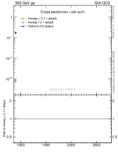 Plot of xsec in 900 GeV pp collisions