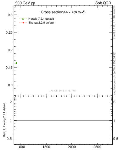 Plot of xsec in 900 GeV pp collisions