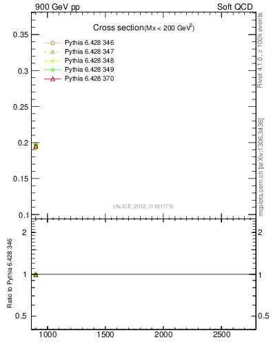 Plot of xsec in 900 GeV pp collisions