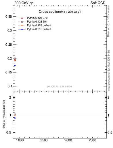 Plot of xsec in 900 GeV pp collisions