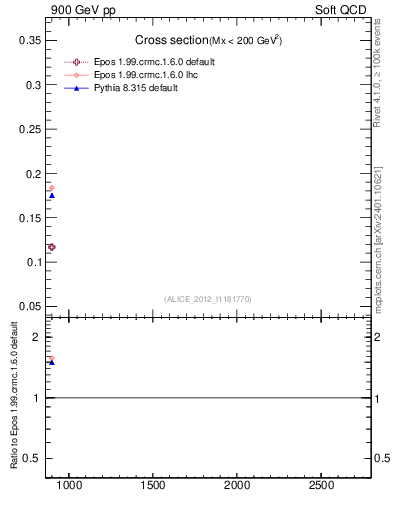 Plot of xsec in 900 GeV pp collisions