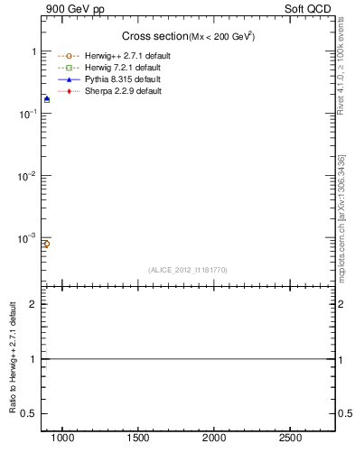 Plot of xsec in 900 GeV pp collisions