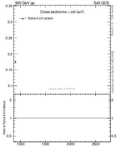 Plot of xsec in 900 GeV pp collisions