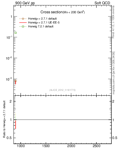 Plot of xsec in 900 GeV pp collisions