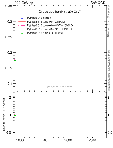 Plot of xsec in 900 GeV pp collisions