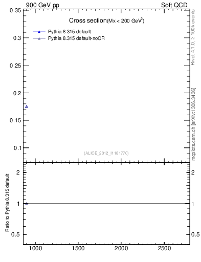 Plot of xsec in 900 GeV pp collisions