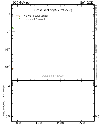 Plot of xsec in 900 GeV pp collisions