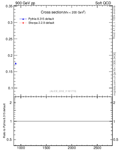 Plot of xsec in 900 GeV pp collisions
