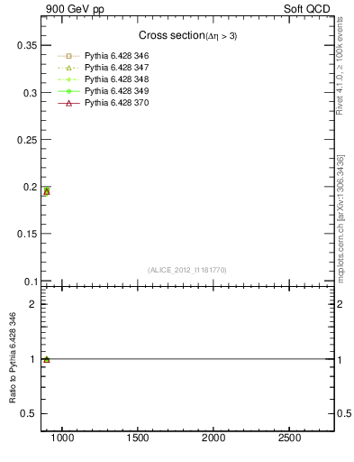 Plot of xsec in 900 GeV pp collisions