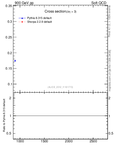 Plot of xsec in 900 GeV pp collisions