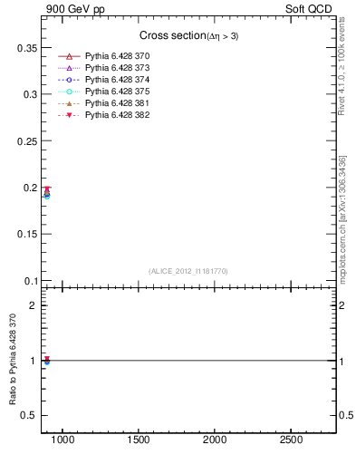 Plot of xsec in 900 GeV pp collisions