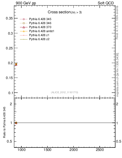 Plot of xsec in 900 GeV pp collisions