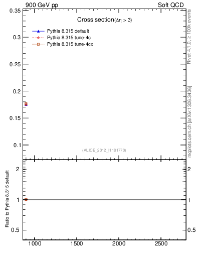 Plot of xsec in 900 GeV pp collisions