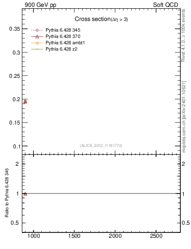 Plot of xsec in 900 GeV pp collisions
