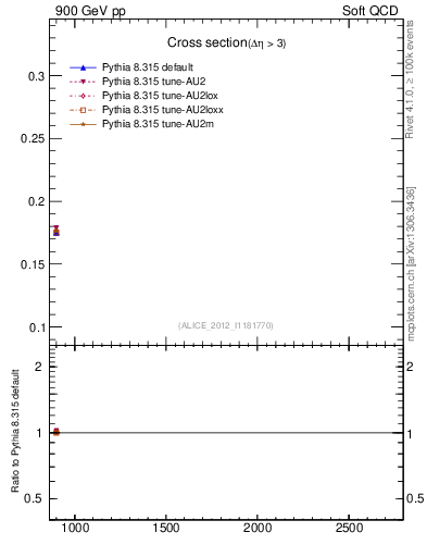 Plot of xsec in 900 GeV pp collisions