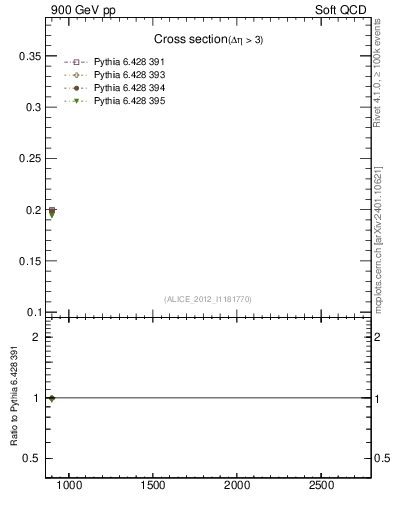 Plot of xsec in 900 GeV pp collisions