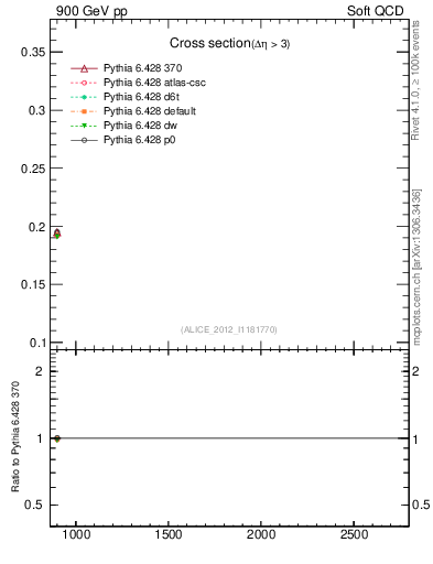 Plot of xsec in 900 GeV pp collisions