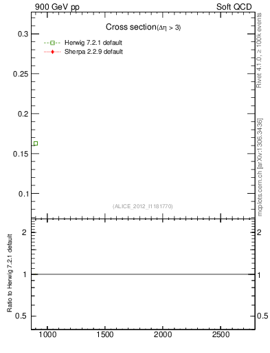 Plot of xsec in 900 GeV pp collisions