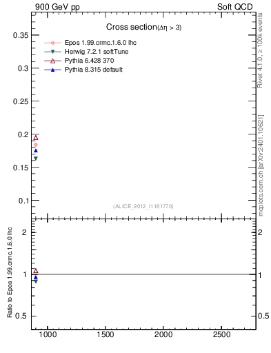 Plot of xsec in 900 GeV pp collisions