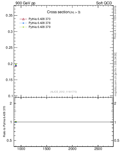 Plot of xsec in 900 GeV pp collisions