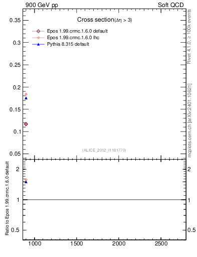 Plot of xsec in 900 GeV pp collisions