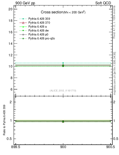 Plot of xsec in 900 GeV pp collisions