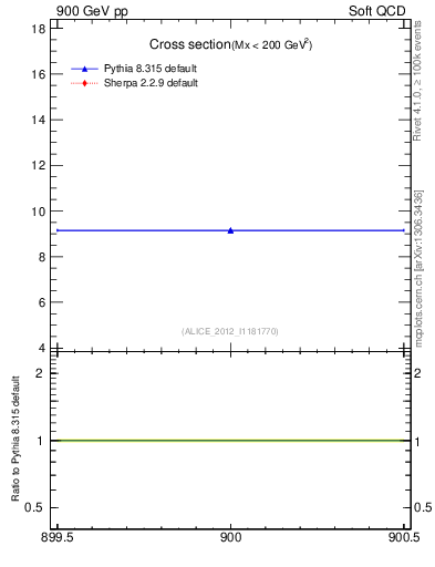 Plot of xsec in 900 GeV pp collisions
