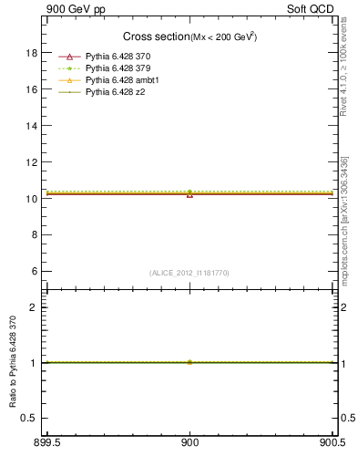 Plot of xsec in 900 GeV pp collisions
