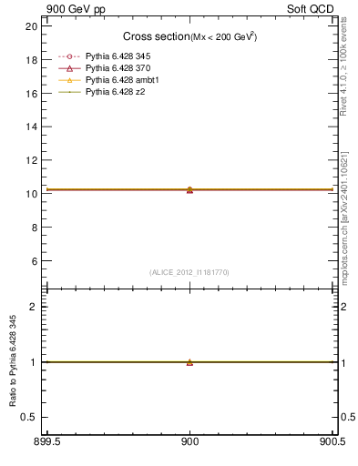 Plot of xsec in 900 GeV pp collisions
