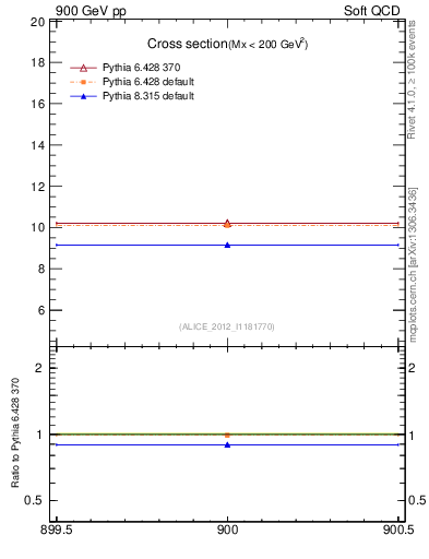 Plot of xsec in 900 GeV pp collisions