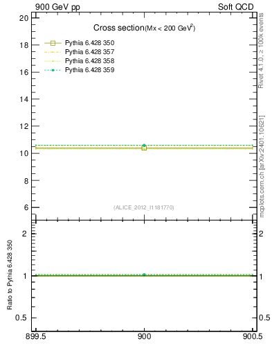 Plot of xsec in 900 GeV pp collisions