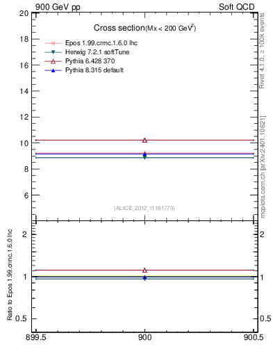 Plot of xsec in 900 GeV pp collisions