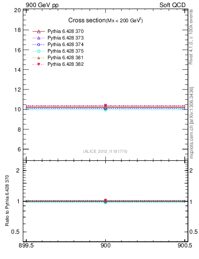 Plot of xsec in 900 GeV pp collisions