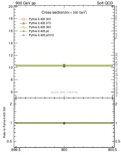Plot of xsec in 900 GeV pp collisions