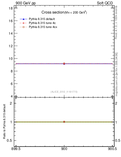 Plot of xsec in 900 GeV pp collisions