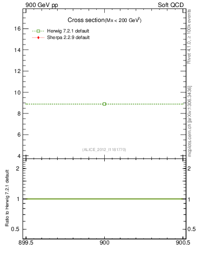 Plot of xsec in 900 GeV pp collisions