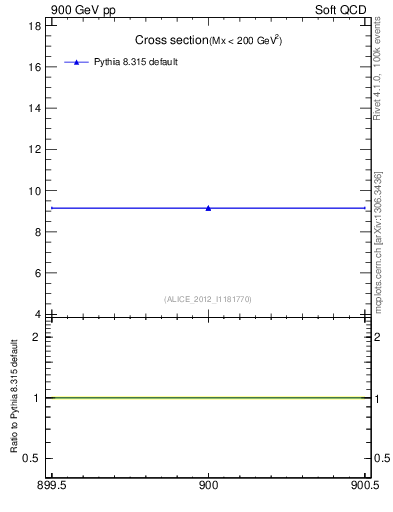 Plot of xsec in 900 GeV pp collisions