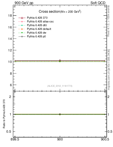 Plot of xsec in 900 GeV pp collisions