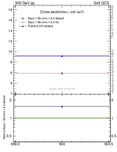 Plot of xsec in 900 GeV pp collisions