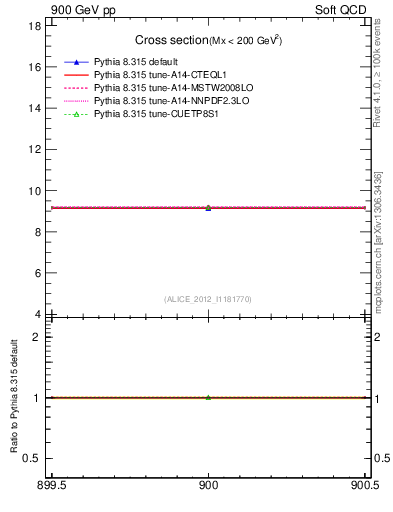 Plot of xsec in 900 GeV pp collisions