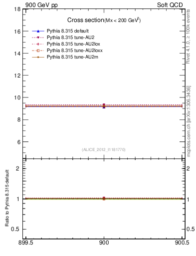 Plot of xsec in 900 GeV pp collisions