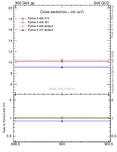 Plot of xsec in 900 GeV pp collisions