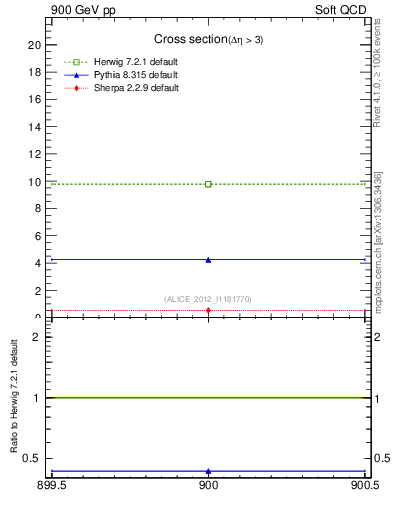 Plot of xsec in 900 GeV pp collisions