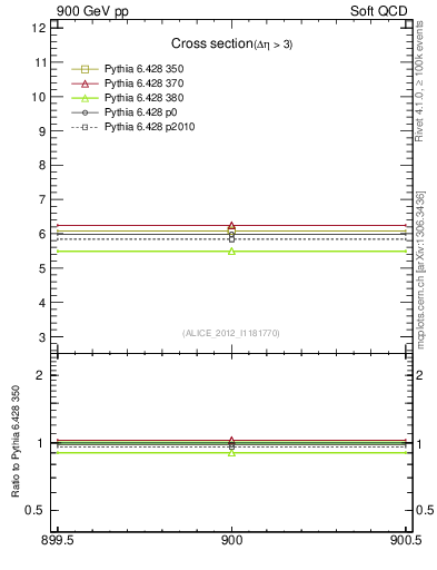 Plot of xsec in 900 GeV pp collisions