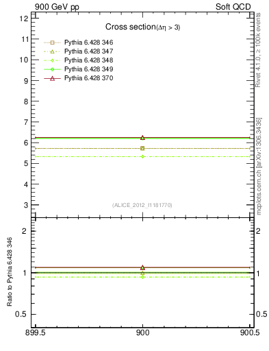 Plot of xsec in 900 GeV pp collisions