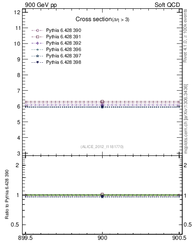 Plot of xsec in 900 GeV pp collisions