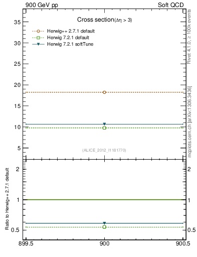 Plot of xsec in 900 GeV pp collisions