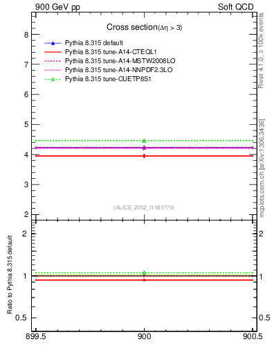 Plot of xsec in 900 GeV pp collisions