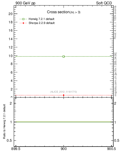 Plot of xsec in 900 GeV pp collisions