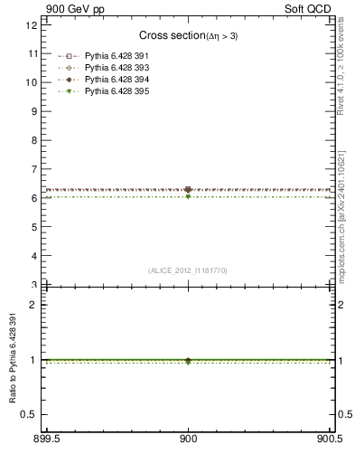 Plot of xsec in 900 GeV pp collisions
